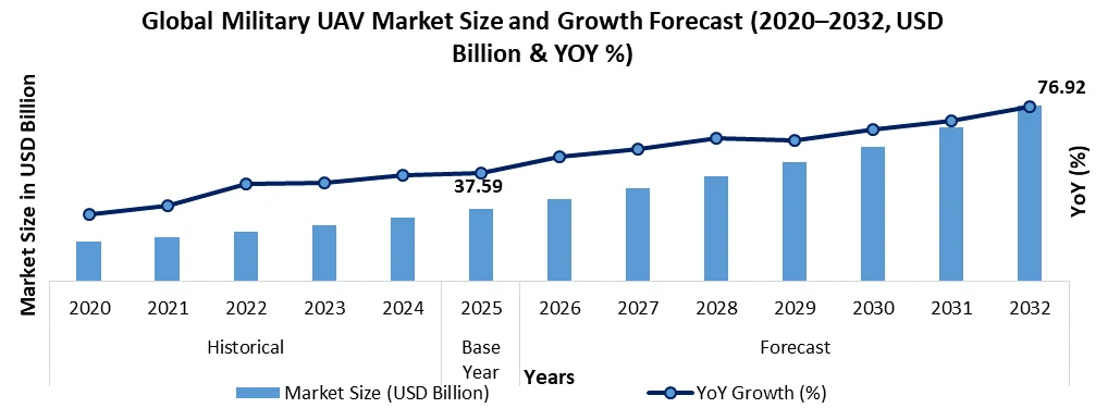 Military UAV (Drone) Market Overview