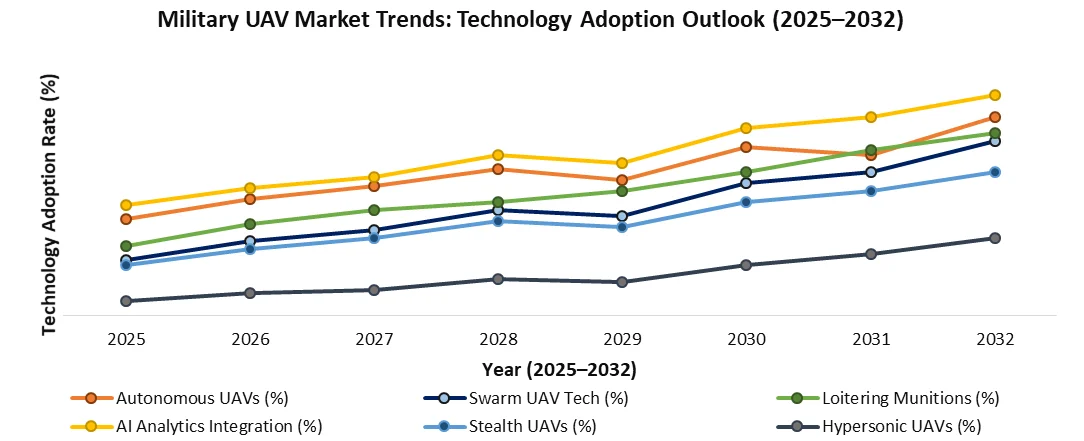Military UAV (Drone) Market Trends