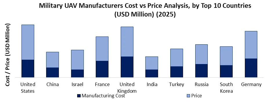 Military UAV (Drone) Market manufacturer