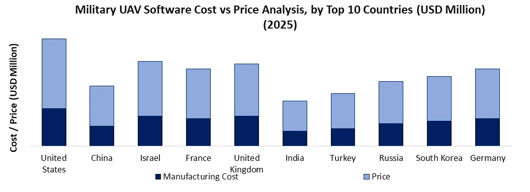 Military UAV (Drone) Market software