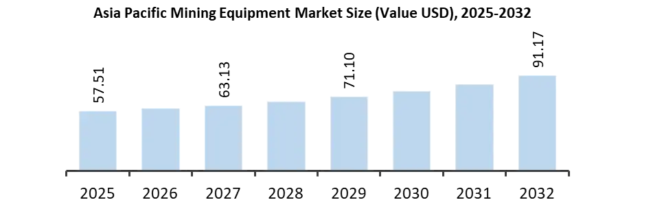 Mining Equipment Market Size