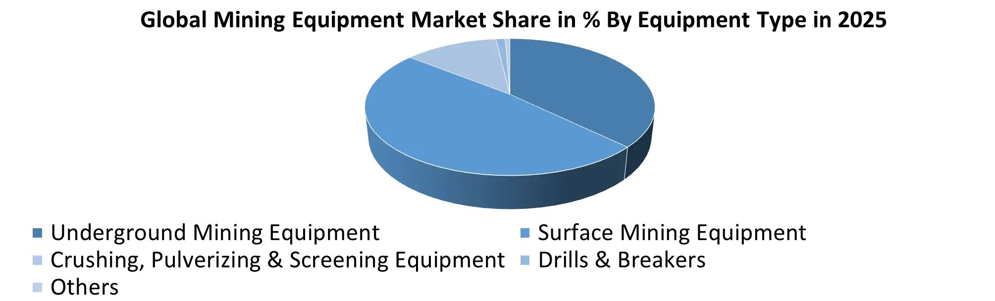 Mining Equipment Share