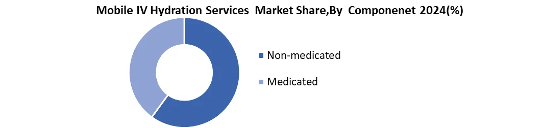 Mobile IV Hydration Services share by component