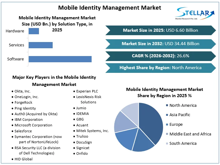 Mobile Identity Management Market Overview