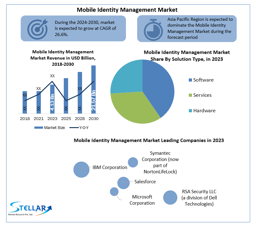 Mobile Identity Management Market industry