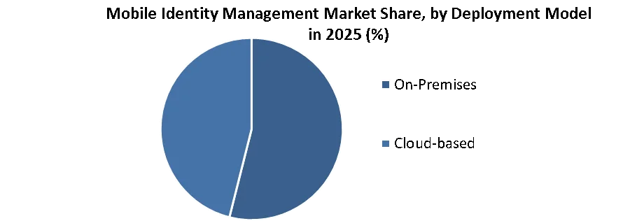 Mobile Identity Management Market share by deployment mode