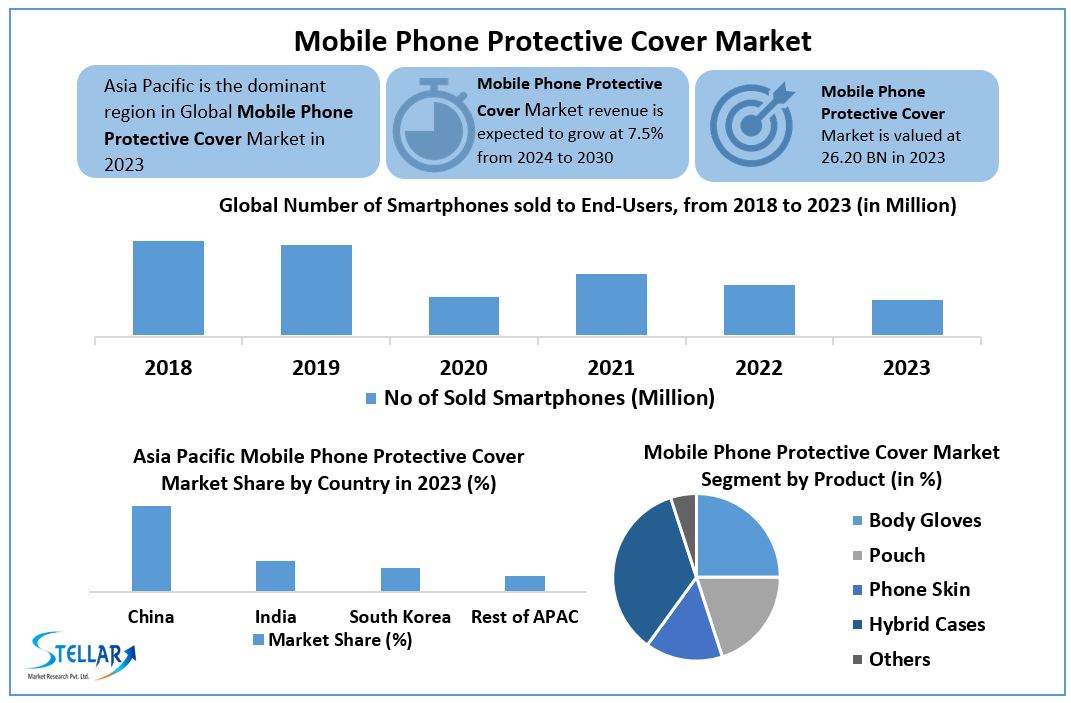 Mobile Phone Protective Cover Market