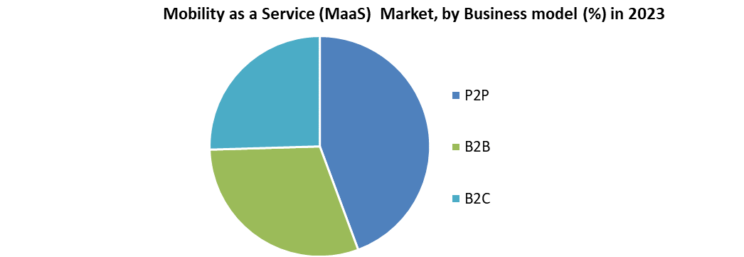 Mobility as a Service (MaaS) Market