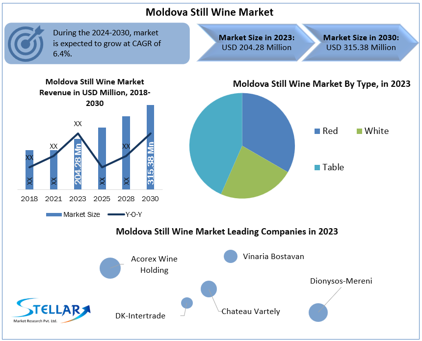 Moldova Still Wine Market