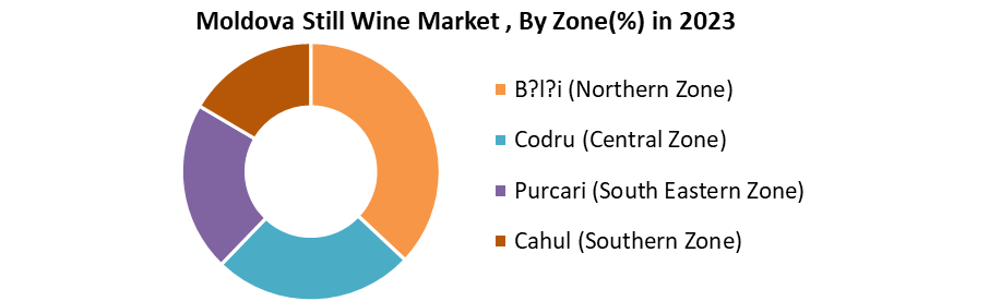 Moldova Still Wine Market