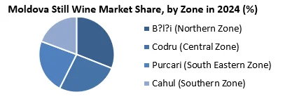 Moldova Still Wine Market share by zone
