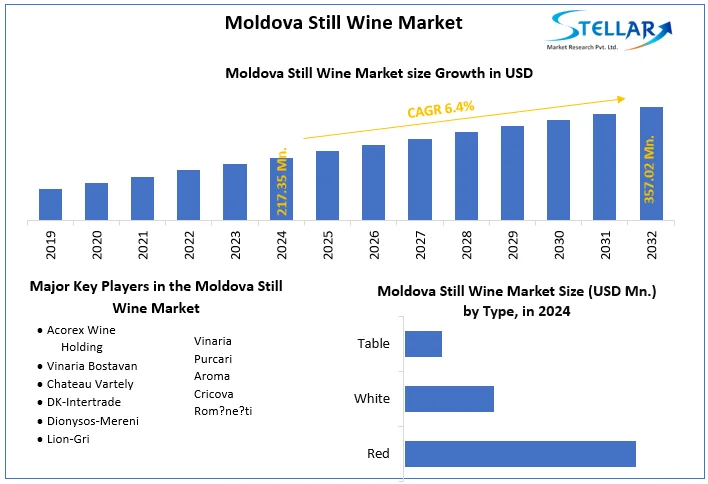 Moldova Still Wine Market snapshot