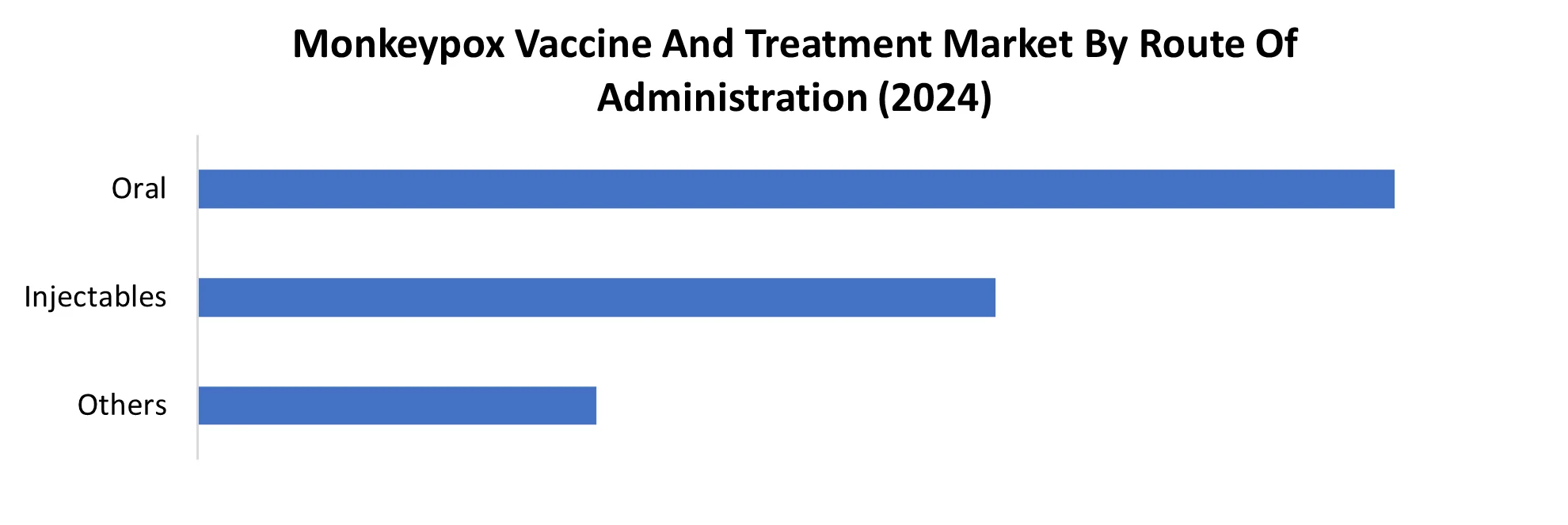 Monkeypox Vaccine and Treatment Market by Route of Administration