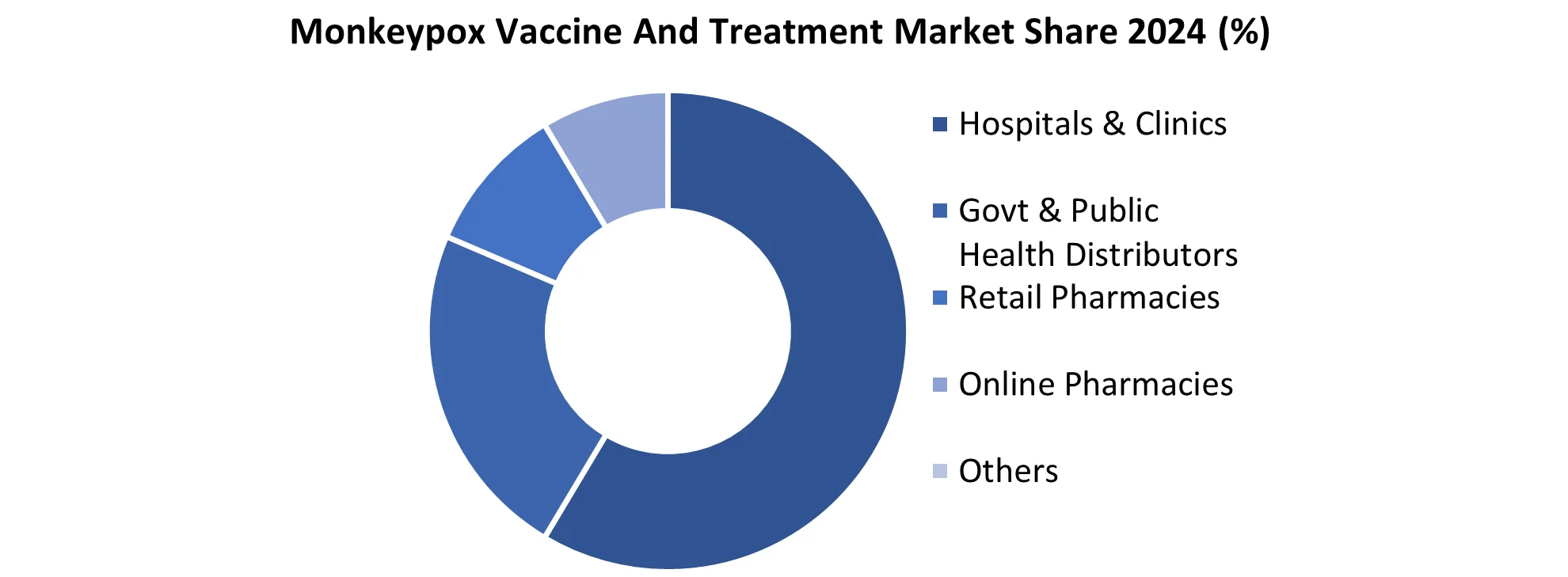 Monkeypox Vaccine and Treatment Market share 2024