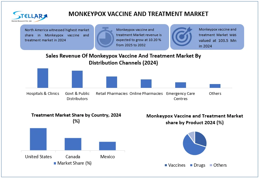 Monkeypox Vaccine and Treatment Market snapshot