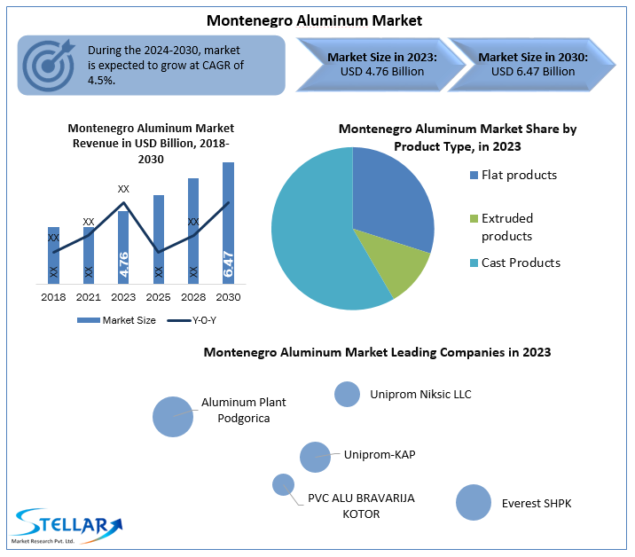 Montenegro Aluminum Market