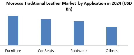Morocco Traditional Leather Market by Application