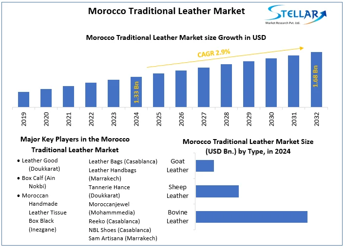 Morocco Traditional Leather Market snapshot