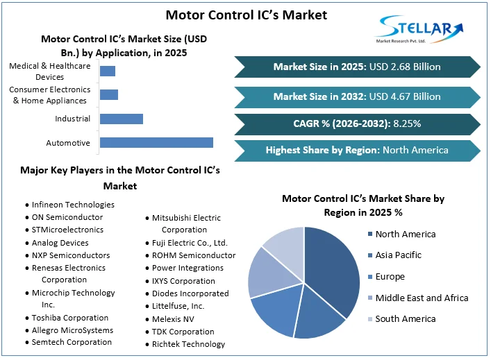 Motor Control IC’s Market overview