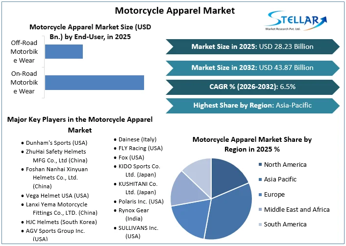 Motorcycle Apparel Market overview