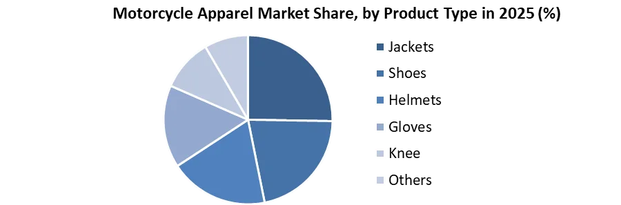 Motorcycle Apparel Market share by product type