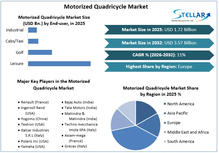 Motorized Quadricycle Market overview
