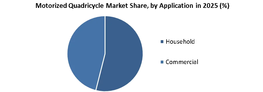 Motorized Quadricycle Market share by application