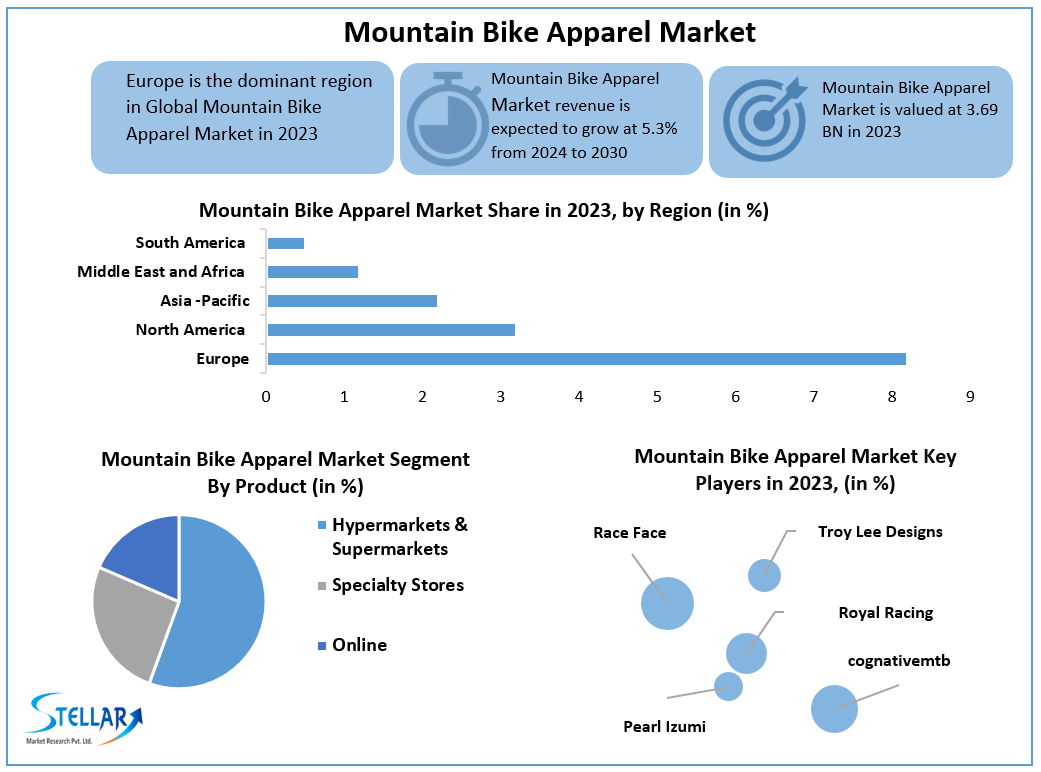 Mountain Bike Apparel Market