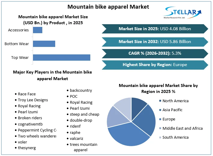 Mountain bike apparel Market overview