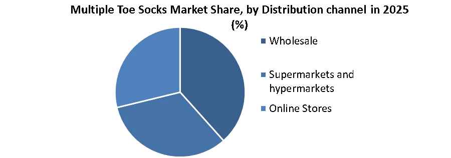 Multiple Toe Socks Market share by distribution channel