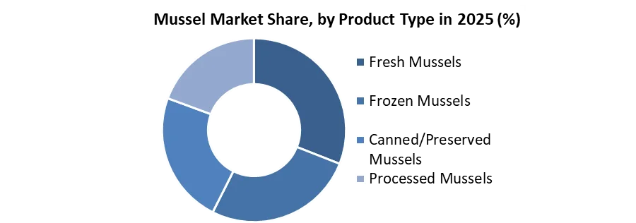 Mussel Market share by product type