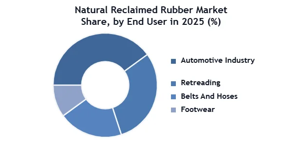 Natural Reclaimed Rubber Market SMR Donut