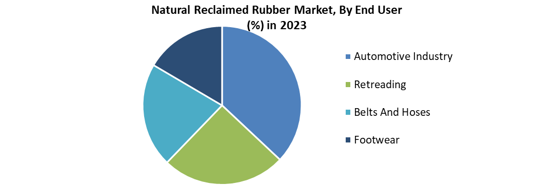 Natural Reclaimed Rubber Market industry