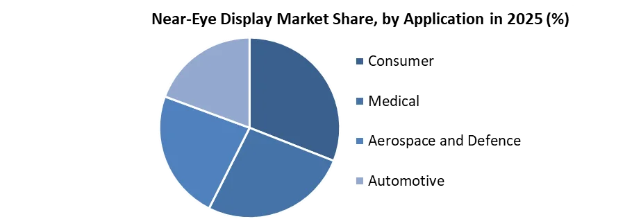 Near-Eye Display Market share by application
