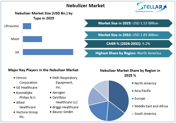 Nebulizer Market overview