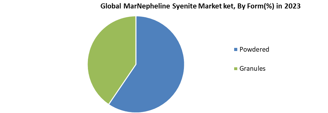 Nepheline Syenite Market