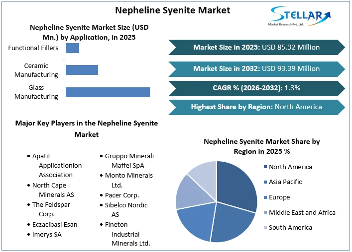 Nepheline Syenite Market overview