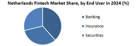 Netherlands Fintech Market by end user