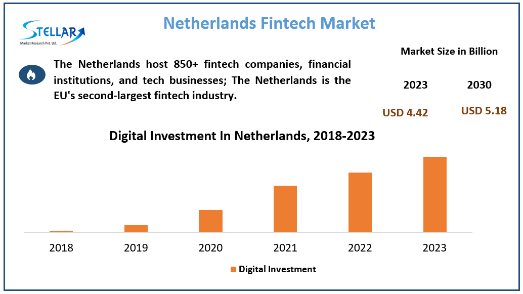 Netherlands Fintech Market