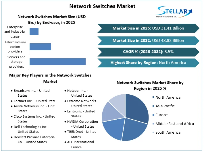 Network Switches Market overview