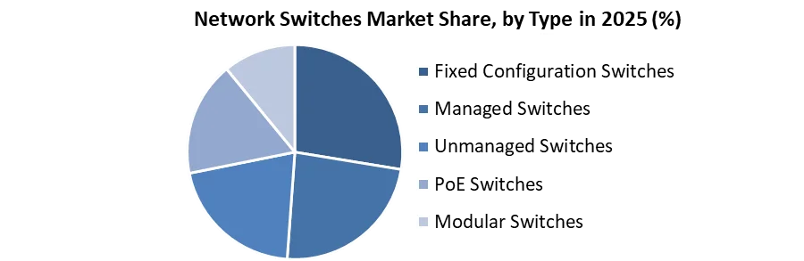 Network Switches Market share by type