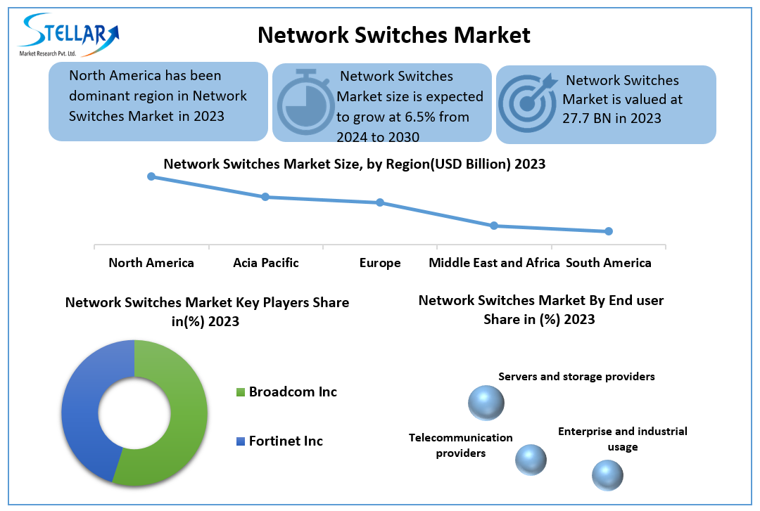 Network Switches Market