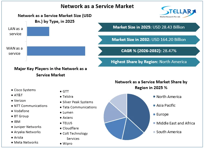 Network as a Service Market overview