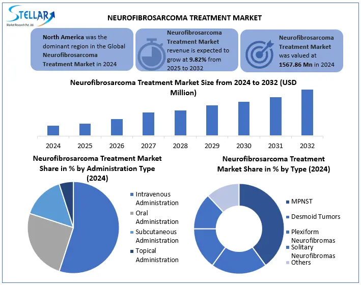 Neurofibrosarcoma Treatment Snapshot