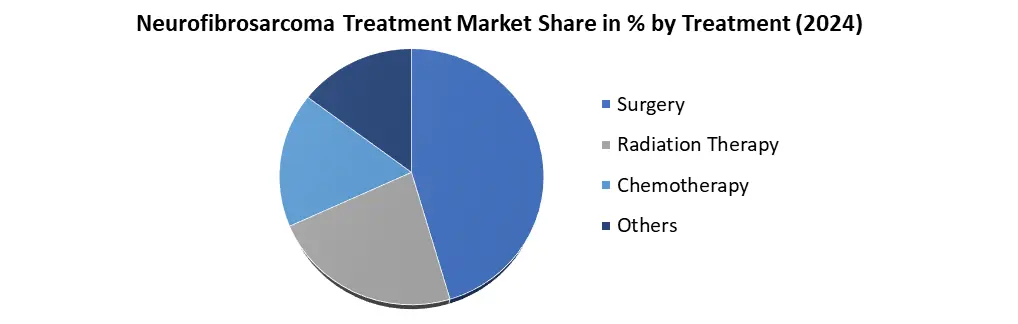 Neurofibrosarcoma Treatment by type