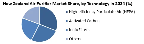 New Zealand Air Purifier Market by Technology