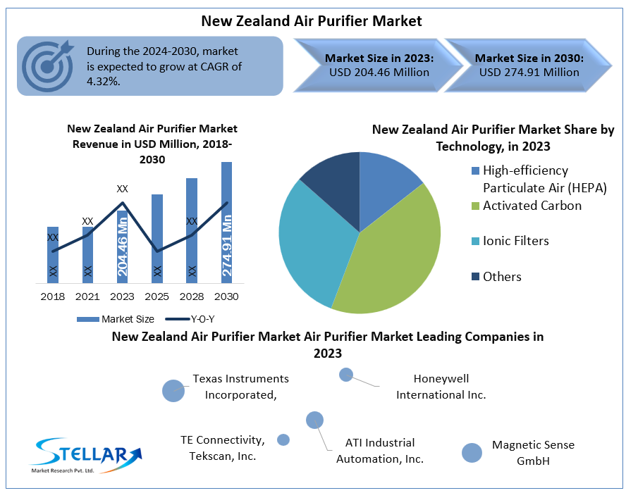 New Zealand Air Purifier Market
