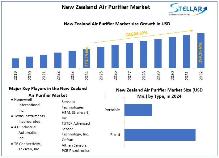 New Zealand Air Purifier Market snapshot