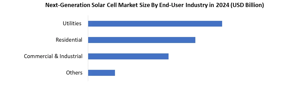 Next-Generation Solar Cell by End user industry