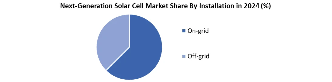 Next-Generation Solar Cell share by installation